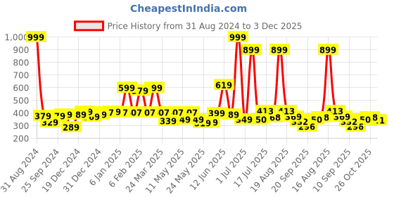 myntra.com Shining Jewel - By Shivansh Silver-Plated Oxidised Artificial Beads Studs Earrings shining jewel - by shivansh Price History Graph from 31 Aug 2024 to 3 Dec 2025