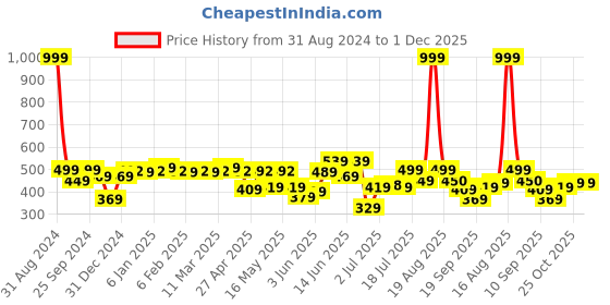 myntra.com Shining Jewel - By Shivansh Silver-Plated Oxidised Contemporary Drop Earrings shining jewel - by shivansh Price History Graph from 31 Aug 2024 to 30 Nov 2025