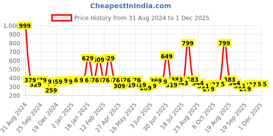 myntra.com Shining Jewel - By Shivansh Silver-Plated Oxidised Contemporary Drop Earrings shining jewel - by shivansh Price History Graph from 31 Aug 2024 to 1 Dec 2025