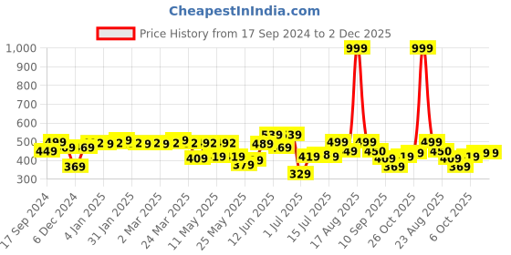 myntra.com Shining Jewel - By Shivansh Silver-Plated Oxidised Contemporary Jhumkas shining jewel - by shivansh Price History Graph from 17 Sep 2024 to 2 Dec 2025