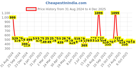 myntra.com Shining Jewel - By Shivansh Silver-Plated Oxidised Contemporary Jhumkas shining jewel - by shivansh Price History Graph from 31 Aug 2024 to 4 Dec 2025