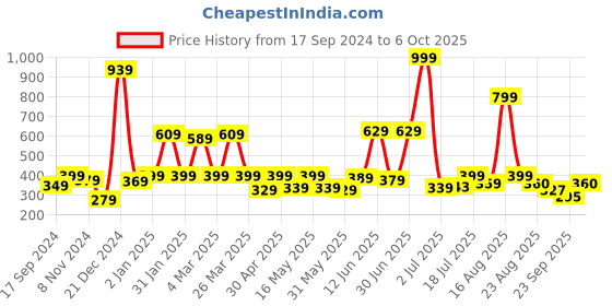 myntra.com Shining Jewel - By Shivansh Silver Plated Oxidised Cubic Zirconia Studed Drop Earrings shining jewel - by shivansh Price History Graph from 17 Sep 2024 to 6 Oct 2025