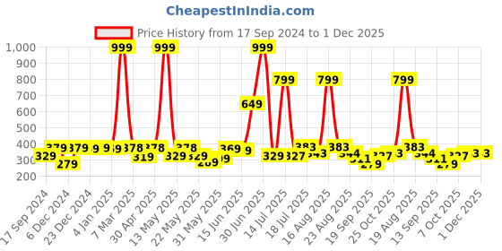 myntra.com Shining Jewel - By Shivansh Silver Plated Oxidised Cubic Zirconia Studed Studs Earrings shining jewel - by shivansh Price History Graph from 17 Sep 2024 to 1 Dec 2025