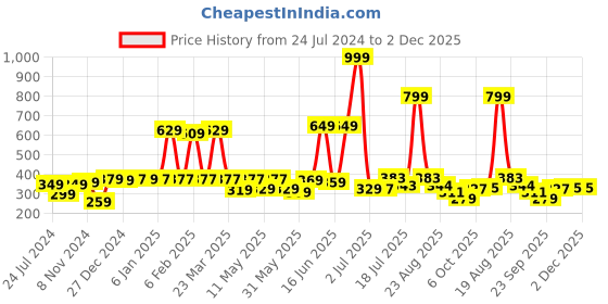 myntra.com Shining Jewel - By Shivansh Silver-Plated Oxidised Studs Earrings shining jewel - by shivansh Price History Graph from 24 Jul 2024 to 2 Dec 2025