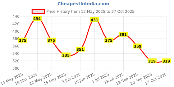 myntra.com Shining Jewel - By Shivansh Silver-Plated Oxidized Contemporary Studs Earrings shining jewel - by shivansh Price History Graph from 13 May 2025 to 27 Oct 2025