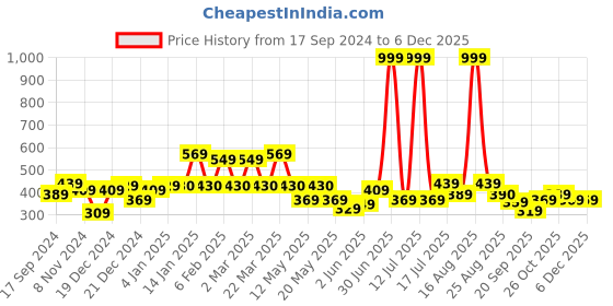 myntra.com Shining Jewel - By Shivansh Silver-Plated Peacock Shaped Chandbalis shining jewel - by shivansh Price History Graph from 17 Sep 2024 to 5 Dec 2025