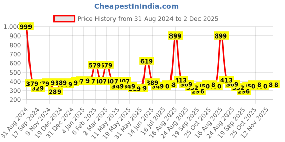 myntra.com Shining Jewel - By Shivansh Silver-Plated Pearls Leaf Shaped Drop Earrings shining jewel - by shivansh Price History Graph from 31 Aug 2024 to 1 Dec 2025
