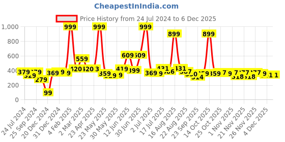 myntra.com Shining Jewel - By Shivansh Silver-Plated Silver Artificial Beads Jhumkas Earrings shining jewel - by shivansh Price History Graph from 24 Jul 2024 to 5 Dec 2025