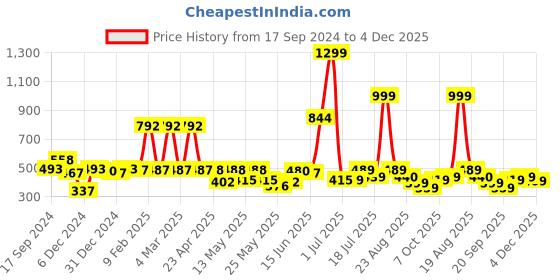 myntra.com Shining Jewel - By Shivansh Silver-Plated Silver Artificial Beads Oxidised Drop Earrings shining jewel - by shivansh Price History Graph from 17 Sep 2024 to 4 Dec 2025