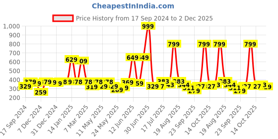 myntra.com Shining Jewel - By Shivansh Silver-Plated Silver Studs Earrings shining jewel - by shivansh Price History Graph from 17 Sep 2024 to 2 Dec 2025