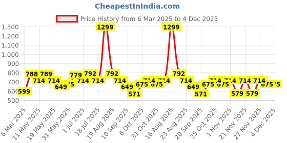 myntra.com Shining Jewel - By Shivansh Silver-Plated Stoned Studded & Pearls Beaded Drop Earring shining jewel - by shivansh Price History Graph from 6 Mar 2025 to 3 Dec 2025
