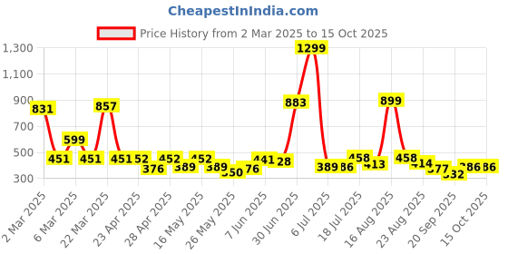 myntra.com Shining Jewel - By Shivansh Silver-Plated Stones Studded & Beaded Bird Drop Earrings shining jewel - by shivansh Price History Graph from 2 Mar 2025 to 15 Oct 2025