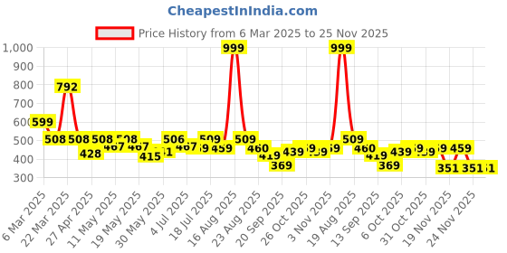 myntra.com Shining Jewel - By Shivansh Silver-Plated Stones Studded & Beaded Bird Drop Earrings shining jewel - by shivansh Price History Graph from 6 Mar 2025 to 25 Nov 2025