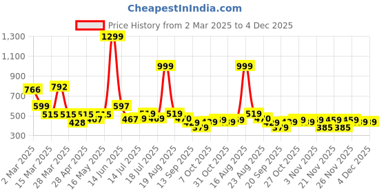myntra.com Shining Jewel - By Shivansh Silver-Plated Stones Studded & Beaded Nandi Cow Drop Earrings shining jewel - by shivansh Price History Graph from 2 Mar 2025 to 4 Dec 2025
