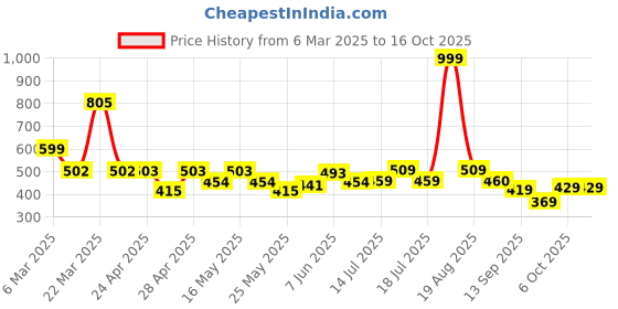 myntra.com Shining Jewel - By Shivansh Silver-Plated Stones Studded & Pearls Beaded Deer Drop Earring shining jewel - by shivansh Price History Graph from 6 Mar 2025 to 15 Oct 2025