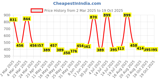 myntra.com Shining Jewel - By Shivansh Silver-Plated Stones Studded & Pearls Beaded Drop Earrings shining jewel - by shivansh Price History Graph from 2 Mar 2025 to 16 Oct 2025