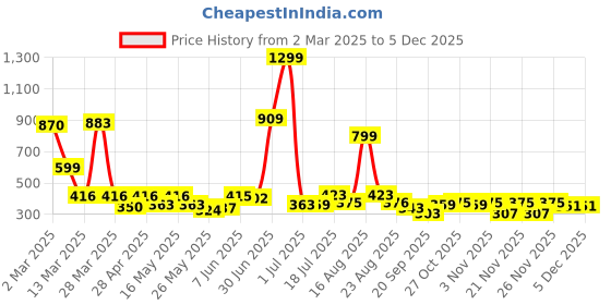 myntra.com Shining Jewel - By Shivansh Silver-Plated Stones Studded Dome Shaped Oxidised Jhumkas shining jewel - by shivansh Price History Graph from 2 Mar 2025 to 5 Dec 2025