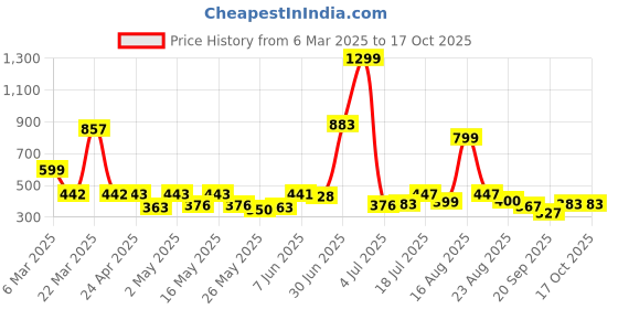 myntra.com Shining Jewel - By Shivansh Silver-Plated Stones Studded Geometric Shaped Drop Earrings shining jewel - by shivansh Price History Graph from 6 Mar 2025 to 15 Oct 2025