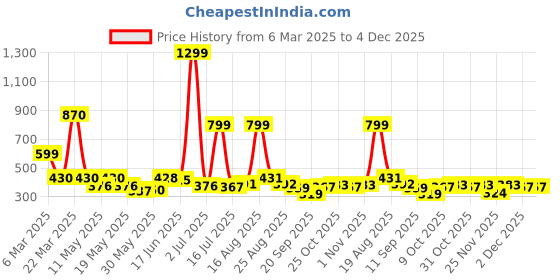 myntra.com Shining Jewel - By Shivansh Silver-Plated Stones Studded Lion Design Drop Earrings shining jewel - by shivansh Price History Graph from 6 Mar 2025 to 4 Dec 2025