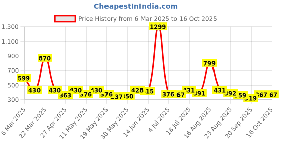 myntra.com Shining Jewel - By Shivansh Silver-Plated Stones Studded Tiger Design Drop Earrings shining jewel - by shivansh Price History Graph from 6 Mar 2025 to 15 Oct 2025