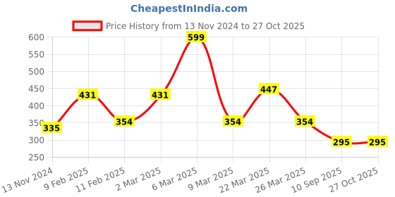 myntra.com Shining Jewel - By Shivansh Silver-Toned & Black Layered Necklace shining jewel - by shivansh Price History Graph from 13 Nov 2024 to 27 Oct 2025