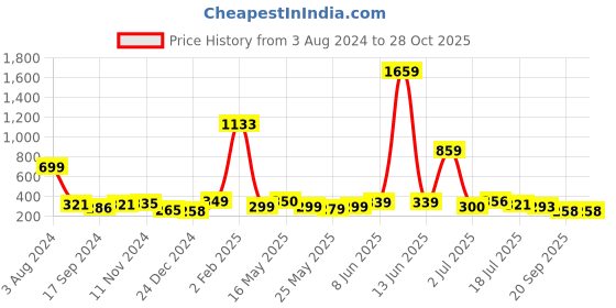 myntra.com Shining Jewel - By Shivansh Silver-Toned & Red Dome Shaped Jhumkas Earrings shining jewel - by shivansh Price History Graph from 3 Aug 2024 to 28 Oct 2025