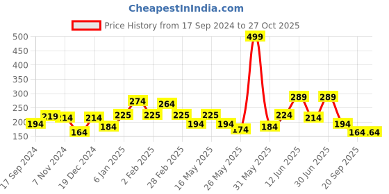 myntra.com Shining Jewel - By Shivansh Silver-Toned Contemporary Drop Earrings shining jewel - by shivansh Price History Graph from 17 Sep 2024 to 26 Oct 2025