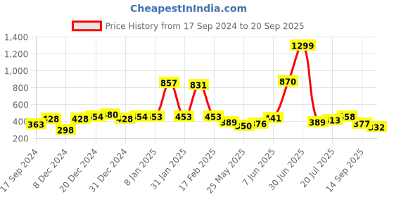 myntra.com Shining Jewel - By Shivansh Silver-Toned Contemporary Drop Earrings shining jewel - by shivansh Price History Graph from 17 Sep 2024 to 20 Sep 2025