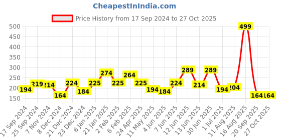 myntra.com Shining Jewel - By Shivansh Silver-Toned Contemporary Drop Earrings shining jewel - by shivansh Price History Graph from 17 Sep 2024 to 27 Oct 2025