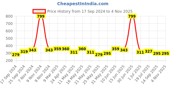 myntra.com Shining Jewel - By Shivansh Silver-Toned Contemporary Jhumkas Earrings shining jewel - by shivansh Price History Graph from 17 Sep 2024 to 3 Nov 2025