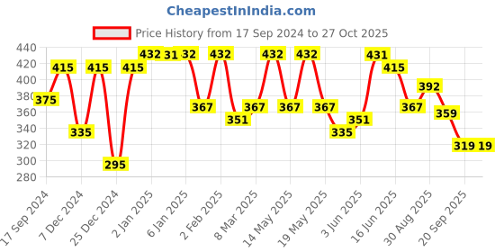 myntra.com Shining Jewel - By Shivansh Silver-Toned Dome Shaped Jhumkas Earrings shining jewel - by shivansh Price History Graph from 17 Sep 2024 to 27 Oct 2025