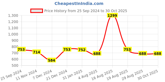 myntra.com Shining Jewel - By Shivansh White Brass Gold-Plated Necklace Set shining jewel - by shivansh Price History Graph from 25 Sep 2024 to 29 Oct 2025