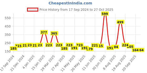 myntra.com Shining Jewel - By Shivansh Women Floral Studs Earrings shining jewel - by shivansh Price History Graph from 17 Sep 2024 to 26 Oct 2025