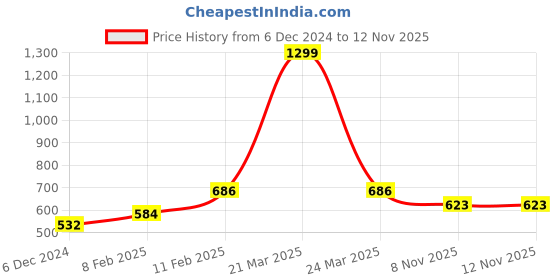 myntra.com Shining Jewel - By Shivansh Women Gold-Plated Cubic Zirconia Adjustable Ring shining jewel - by shivansh Price History Graph from 6 Dec 2024 to 12 Nov 2025