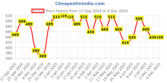 myntra.com Shining Jewel - By Shivansh Women Oval Studs Earrings shining jewel - by shivansh Price History Graph from 17 Sep 2024 to 3 Dec 2025
