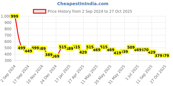 myntra.com Shining Jewel - By Shivansh Women Oval Studs Earrings shining jewel - by shivansh Price History Graph from 2 Sep 2024 to 27 Oct 2025