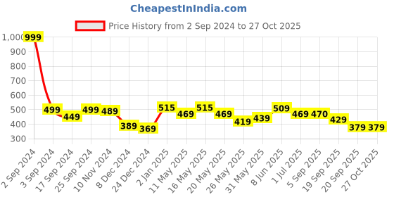 myntra.com Shining Jewel - By Shivansh Women Oval Studs Earrings shining jewel - by shivansh Price History Graph from 2 Sep 2024 to 27 Oct 2025