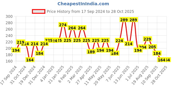 myntra.com Shining Jewel - By Shivansh Women Silver-Toned Contemporary Drop Earrings shining jewel - by shivansh Price History Graph from 17 Sep 2024 to 27 Oct 2025