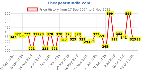 myntra.com Shining Jewel - By Shivansh Women Traditional Dome Shaped Jhumkas Earrings shining jewel - by shivansh Price History Graph from 17 Sep 2024 to 2 Nov 2025
