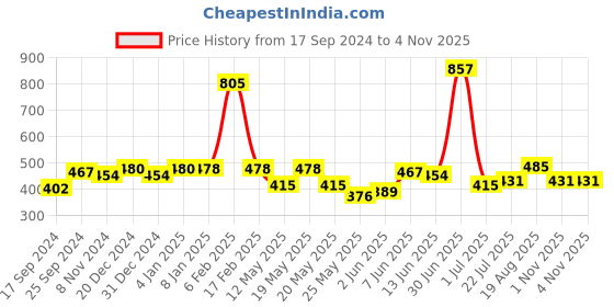 myntra.com Shining Jewel - By Shivansh Women's Beige Contemporary Drop Earrings shining jewel - by shivansh Price History Graph from 17 Sep 2024 to 4 Nov 2025