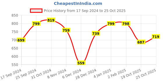 myntra.com shining jewel - by shivansh Shining Jewel - Gold-Plated CZ Stone-studded & Pearl-Beads Jewellery Set shining jewel - by shivansh Price History Graph from 17 Sep 2024 to 25 Oct 2025