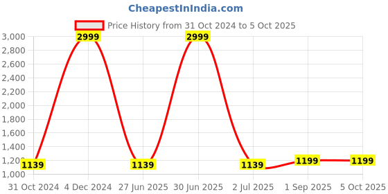 myntra.com SHINING STAR Green PU Structured Handheld Bag shining star Price History Graph from 31 Oct 2024 to 4 Oct 2025