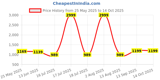 myntra.com SHINING STAR Green PU Structured Handheld Bag shining star Price History Graph from 25 May 2025 to 14 Oct 2025