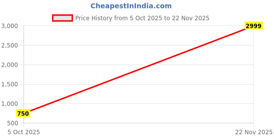 myntra.com SHINING STAR Olive Green PU Structured Handheld Bag shining star Price History Graph from 5 Oct 2025 to 22 Nov 2025