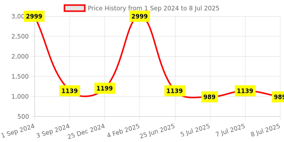 myntra.com SHINING STAR Peach-Coloured PU Oversized Structured Handheld Bag shining star Price History Graph from 1 Sep 2024 to 8 Jul 2025