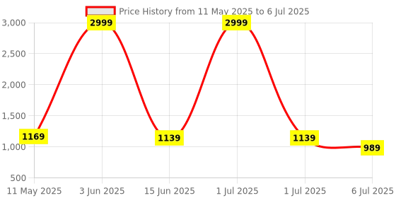 myntra.com SHINING STAR Printed PU Structured Handheld Bag shining star Price History Graph from 11 May 2025 to 6 Jul 2025