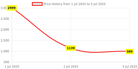 myntra.com SHINING STAR Printed Structured Handheld Bag shining star Price History Graph from 1 Jul 2025 to 5 Jul 2025