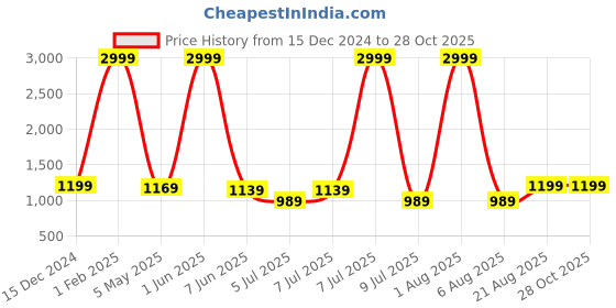 myntra.com SHINING STAR PU Structured Handheld Bag shining star Price History Graph from 15 Dec 2024 to 28 Oct 2025