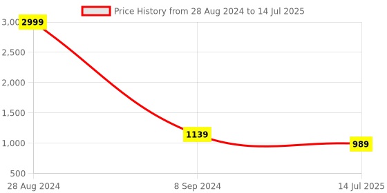 myntra.com SHINING STAR PU Structured Handheld Bag shining star Price History Graph from 28 Aug 2024 to 14 Jul 2025