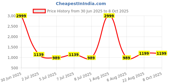 myntra.com SHINING STAR Structured Handheld Bag shining star Price History Graph from 30 Jun 2025 to 7 Oct 2025